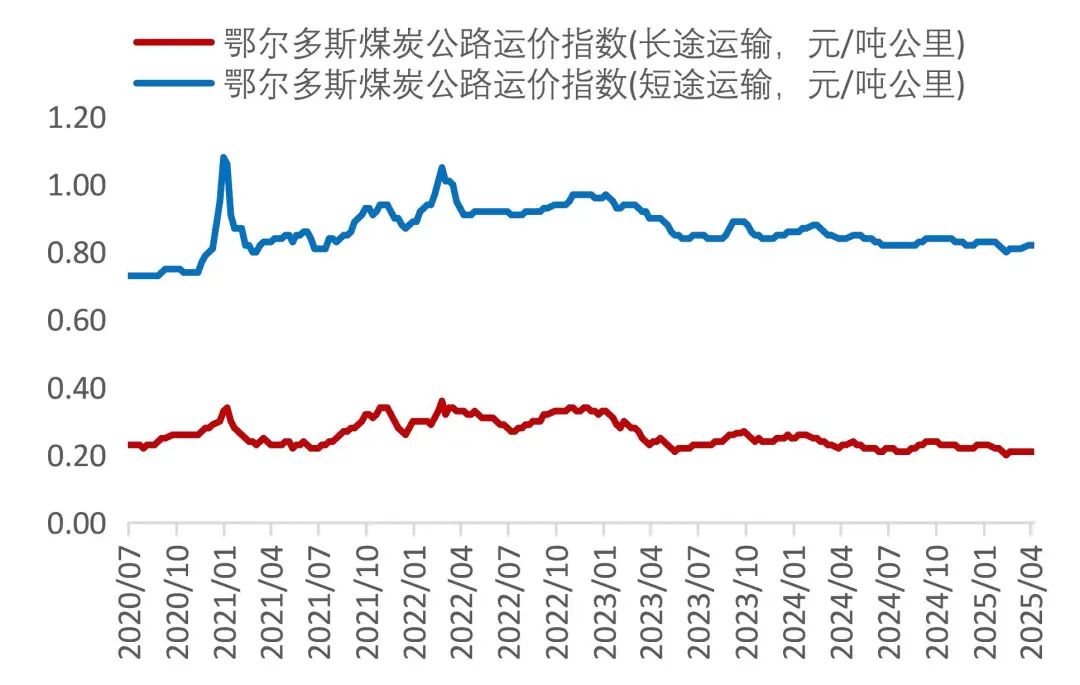 资料来源：Wind，山西证券研究所