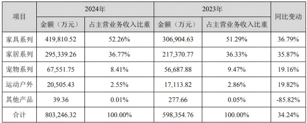 图片来源:致欧科技2024年报