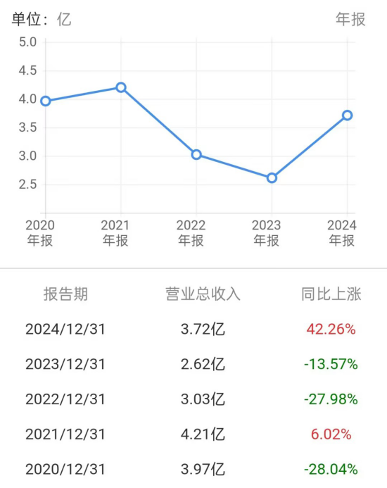 营业总收入图表,来源:同花顺