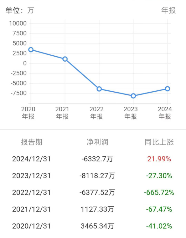 净利润图表,来源:同花顺