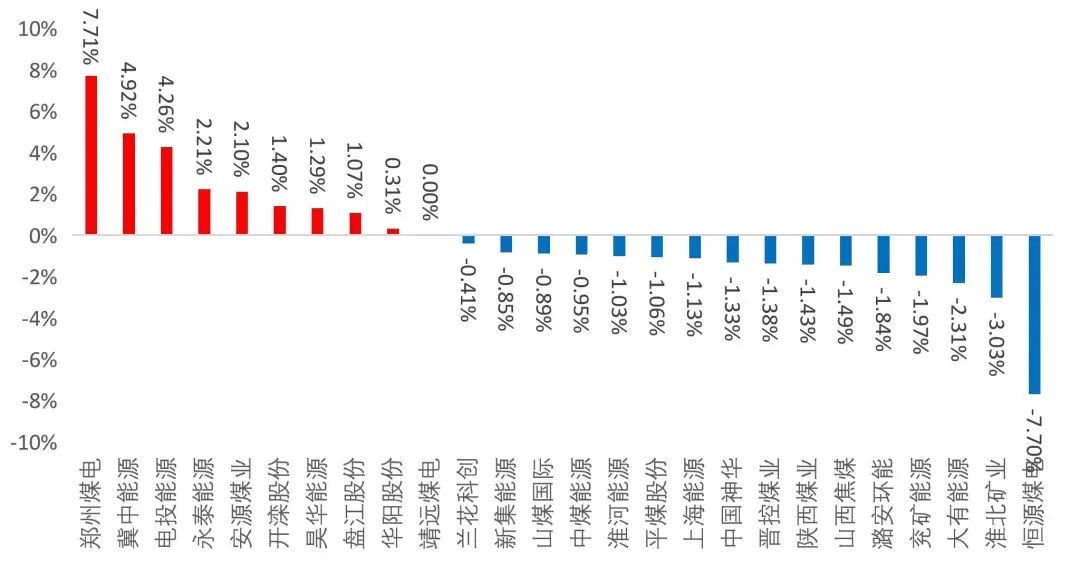 资料来源：Wind，山西证券研究所