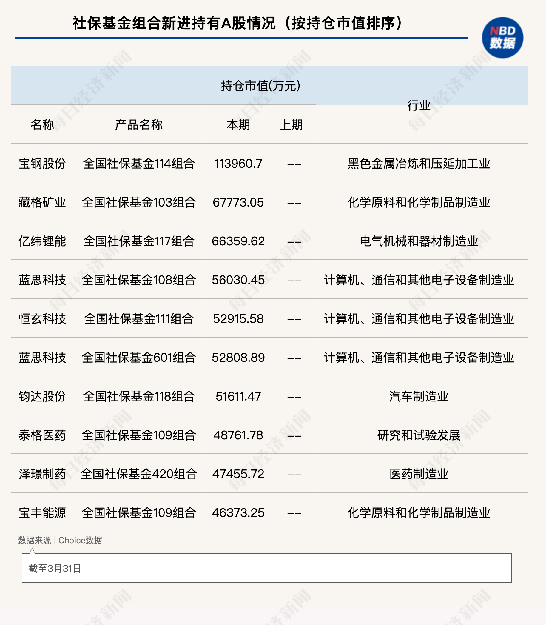 社保基金一季度新进买入215只个股!这些行业被重点关注(附名单)