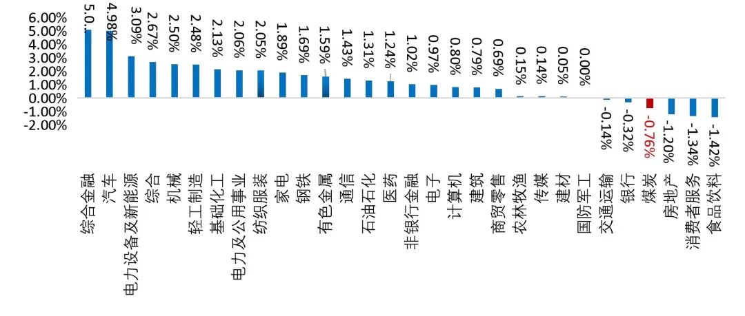 资料来源：Wind，山西证券研究所