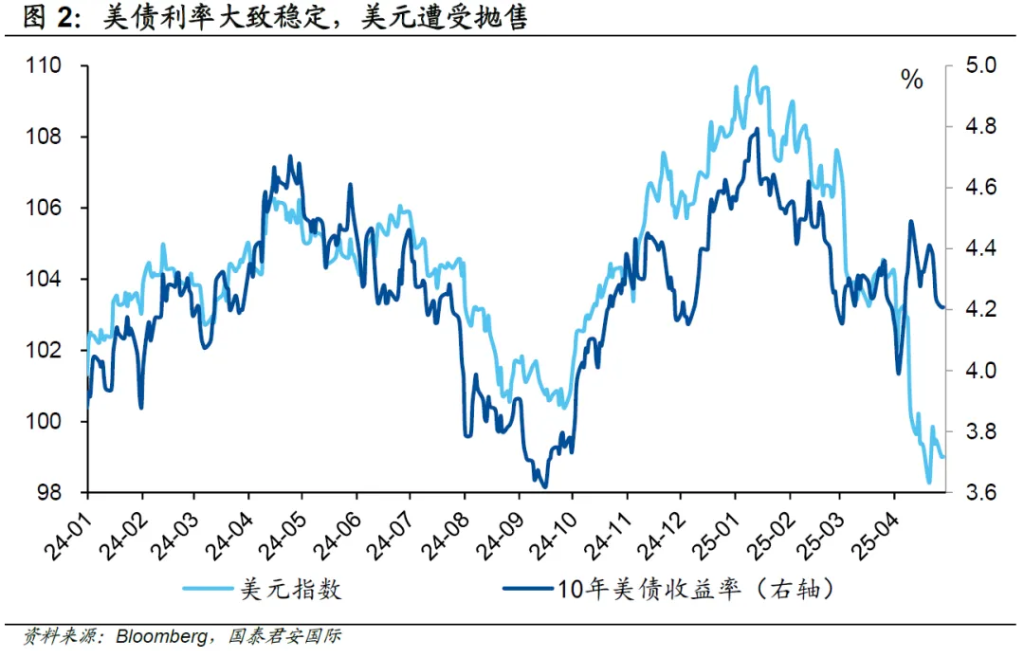 本文作者:周浩、孙英超,来源:GTJAI宏观研究,原文标题:《【国泰君安国际宏观】面临不确定,市场患上“数据依赖症”》