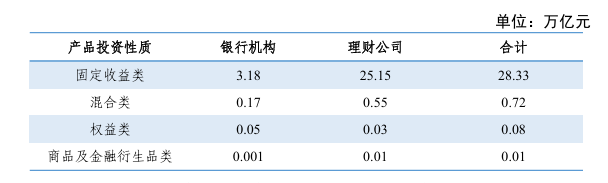 图片来源:中国银行业理财市场季度报告(2025年一季度)
