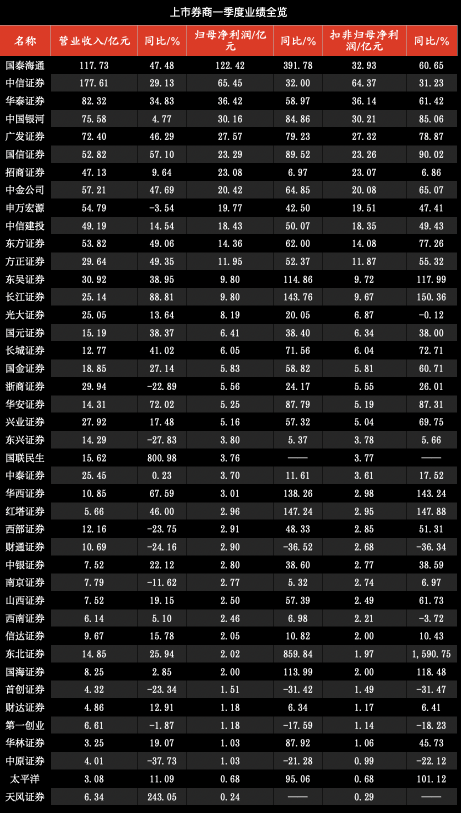     数据来源：wind及一季报 制表人：周尚伃 于宏