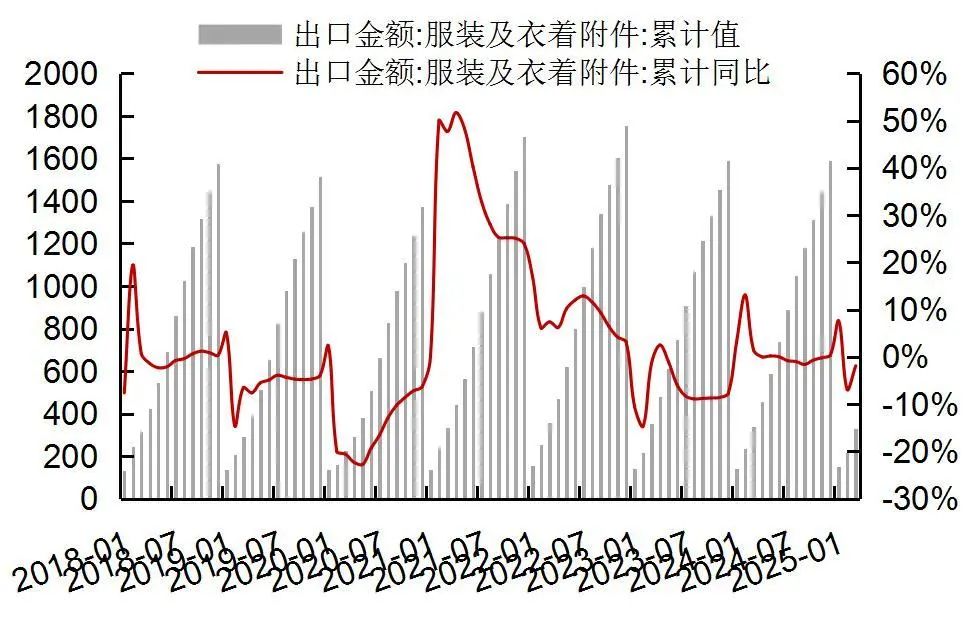 资料来源：Wind，海关总署，山西证券研究所