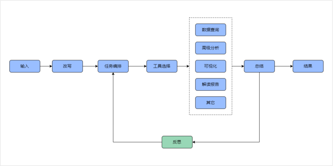圖 1:數據分析 Agent 流程概要