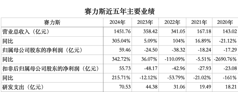 赛力斯近五年主要业绩。新京报贝壳财经记者王琳琳 制图