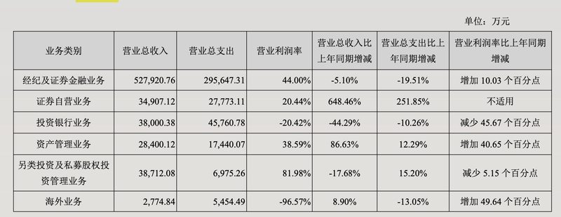 (图片来源:长江证券年报)