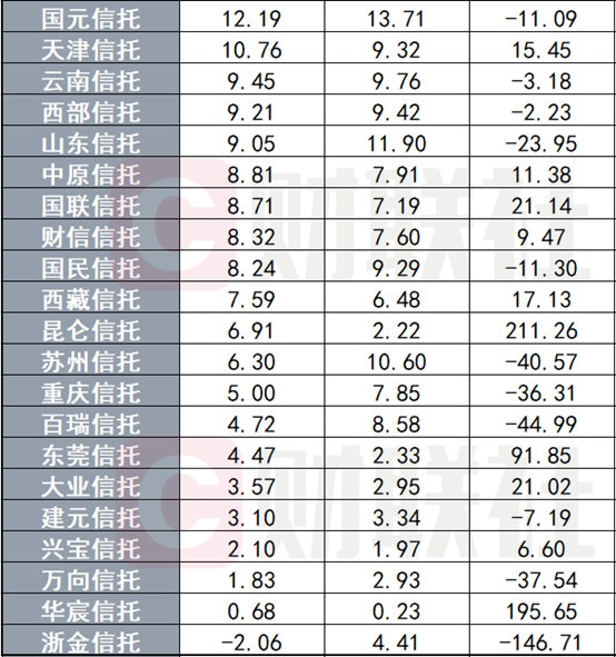 数据来源：用益<a href=http://www.skping.com target=_blank class=infotextkey>信托</a>网、公司年报，财联社整理