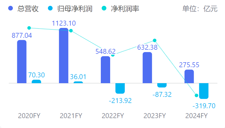 近五年金科股份业绩对比 来源：百度股市通