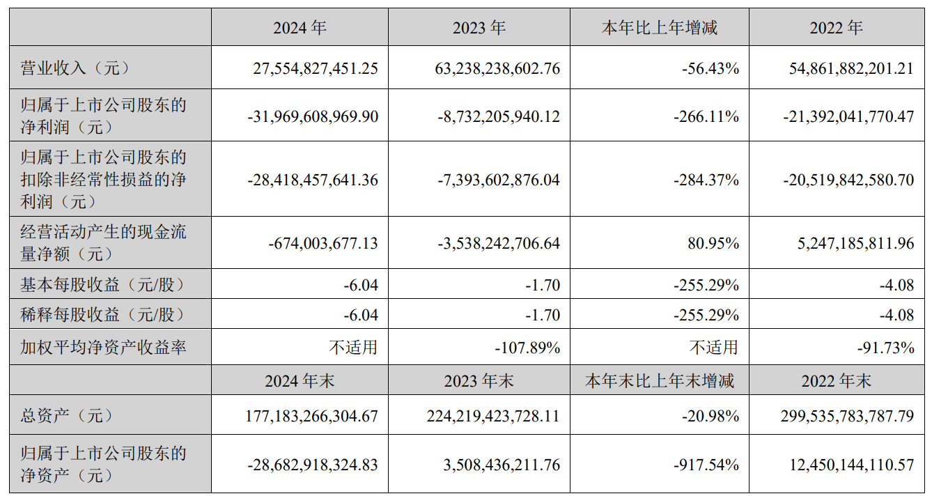 来源：金科股份2024年度报告