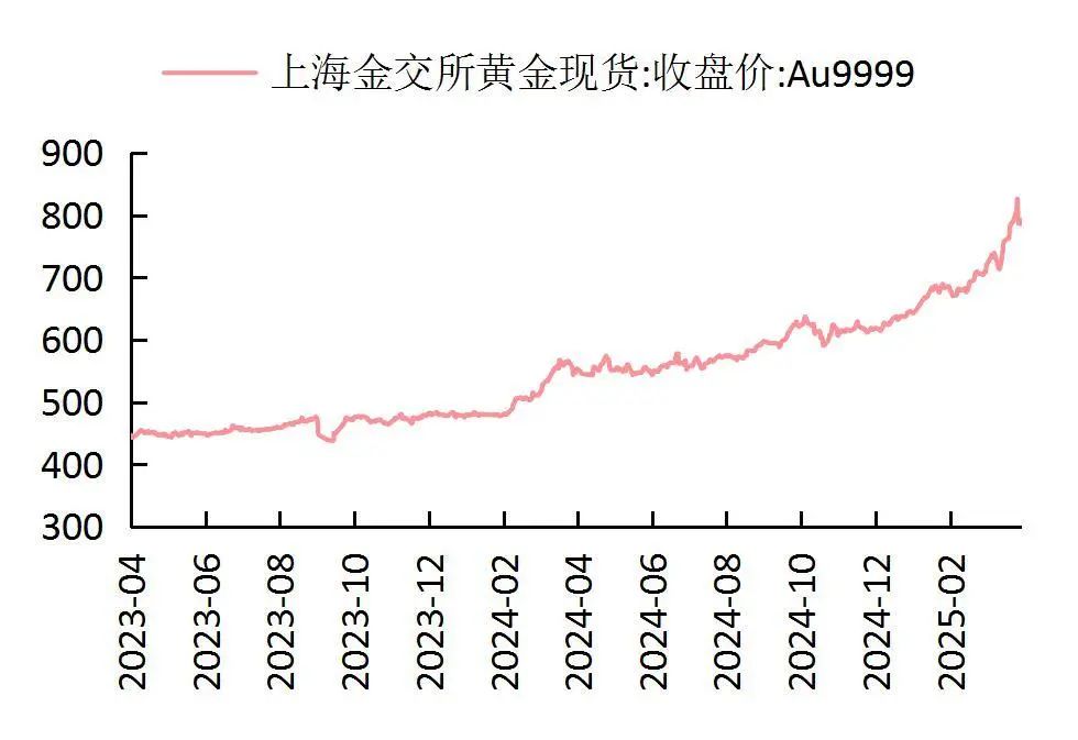 资料来源：Wind，山西证券研究所