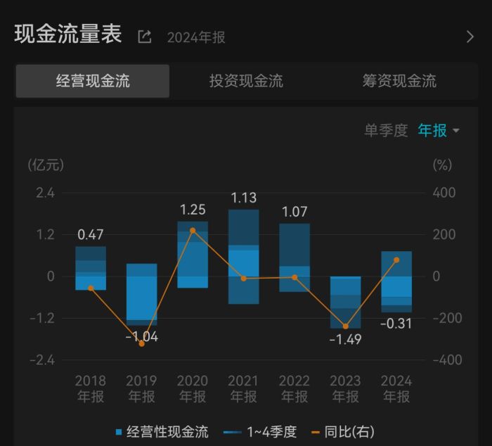 云南锗业近7年经营现金流情况。图源:Wind
