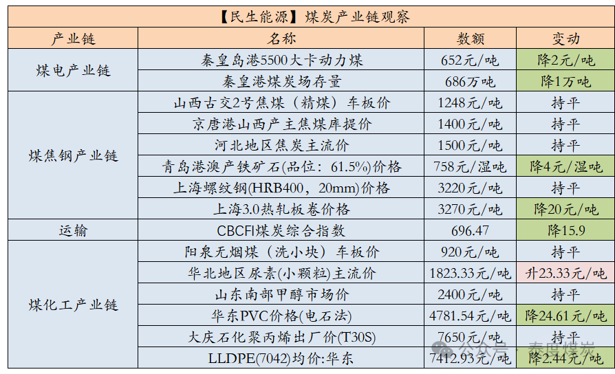 数据来源:中国煤炭资源网、iFind