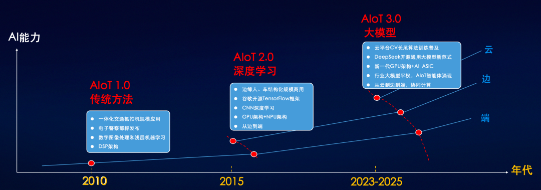 ▲AIoT行业的AI化进程可分为三个阶段