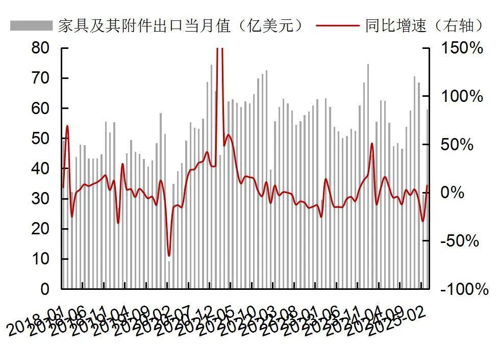资料来源：Wind，海关总署，山西证券研究所