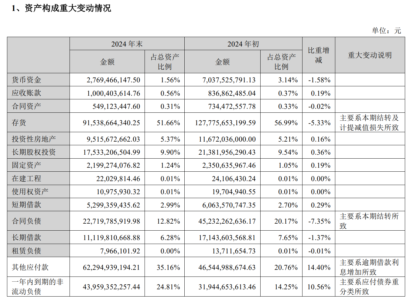 来源：金科股份2024年度报告