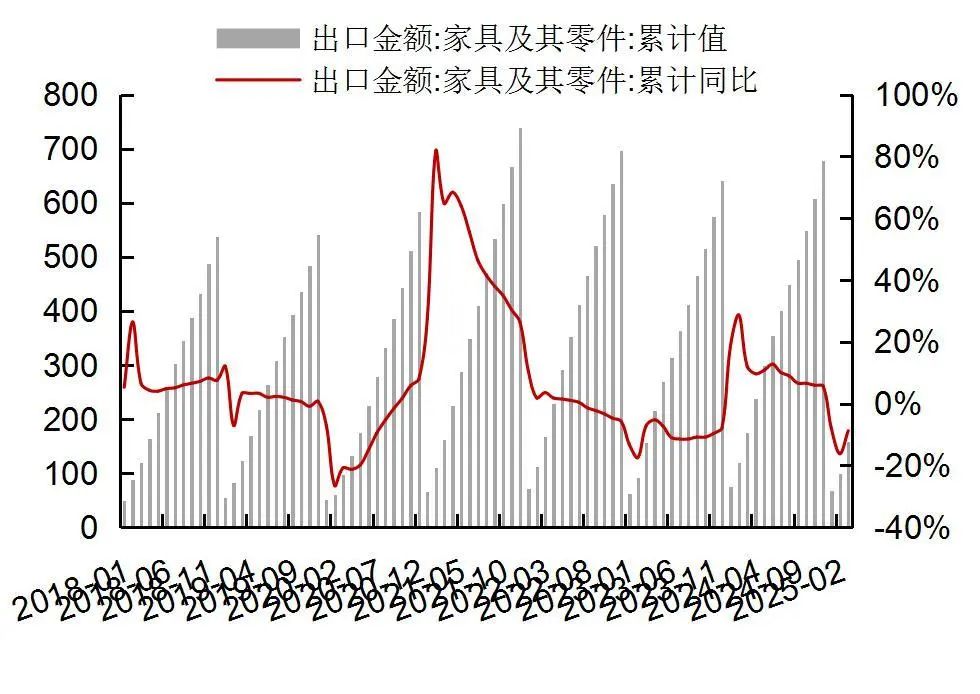 资料来源：Wind，海关总署，山西证券研究所