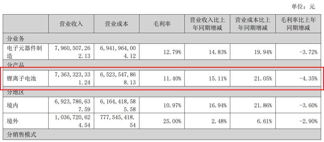 图:鹏辉能源营收及毛利率