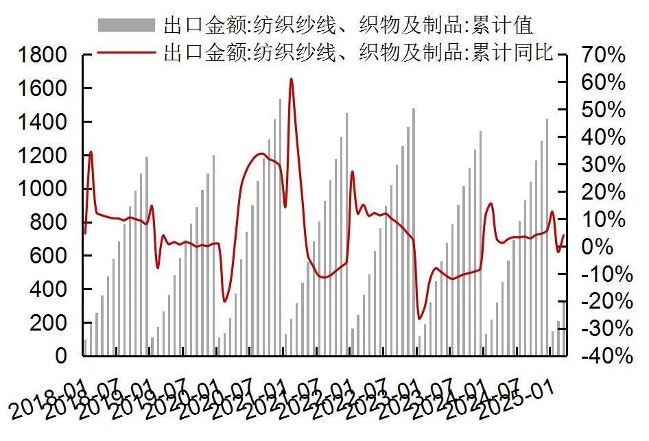 资料来源：Wind，海关总署，山西证券研究所