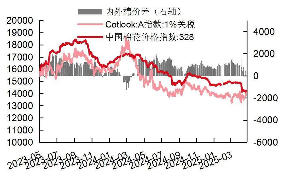 资料来源：wind，山西证券研究所