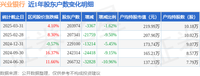兴业银行(601166)3月31日股东户数20.4万户，较上期减少1.62%