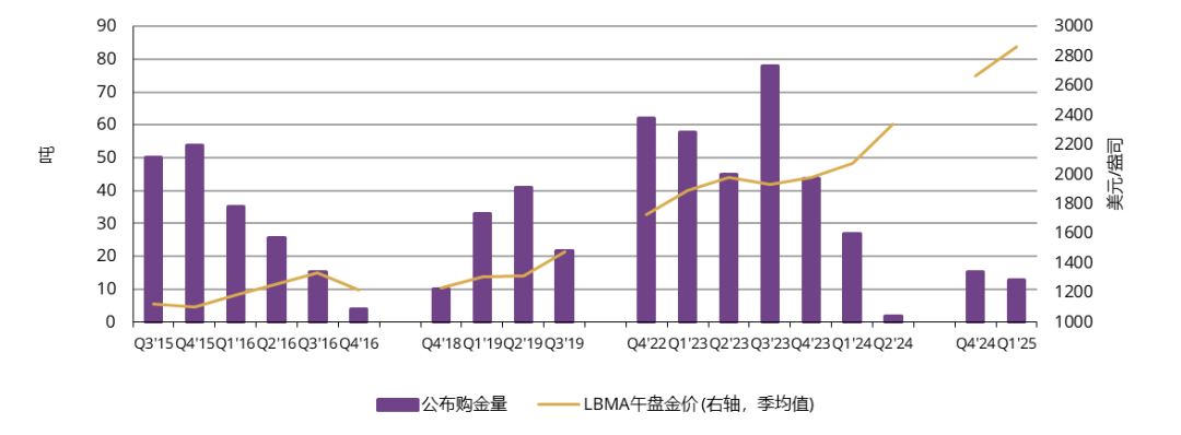 来源:国家外汇管理局,世界黄金协会