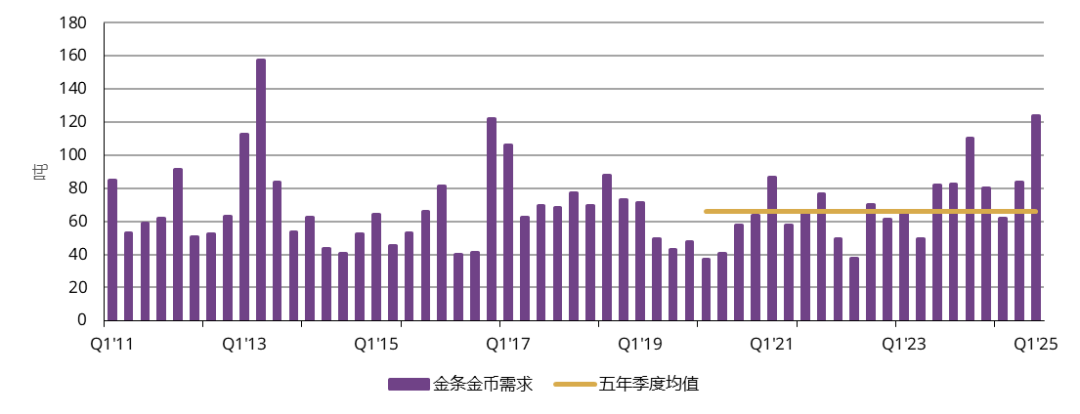 来源:金属聚焦公司,世界黄金协会