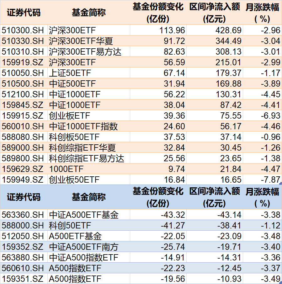 4月宽基指数相关ETF表现