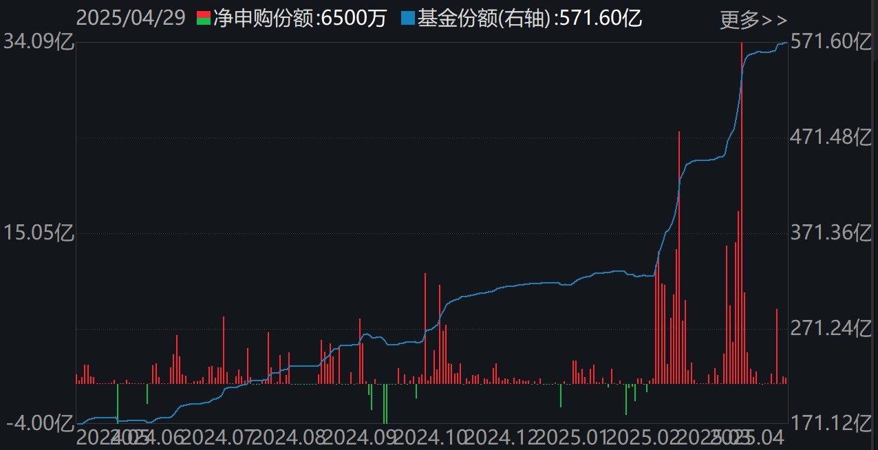港股通互联网ETF(159792)份额变化