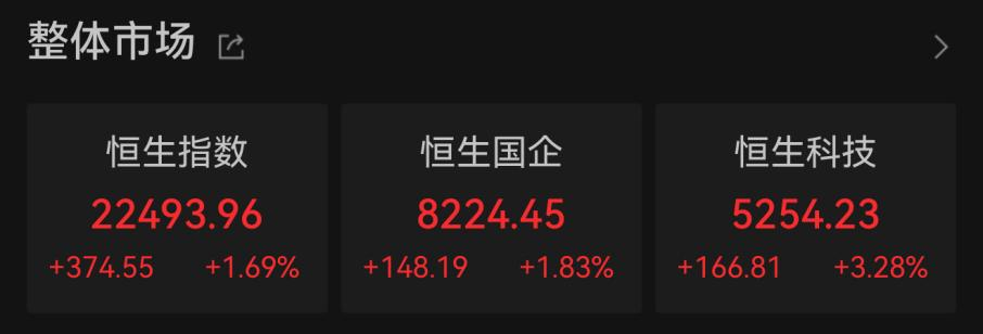 5月“开门红”,港股大涨