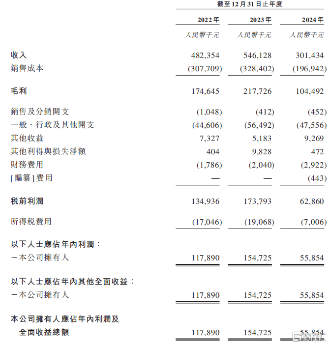 西藏智汇矿业冲击IPO，辽宁沈阳女富豪创办，2024年收入大幅下滑