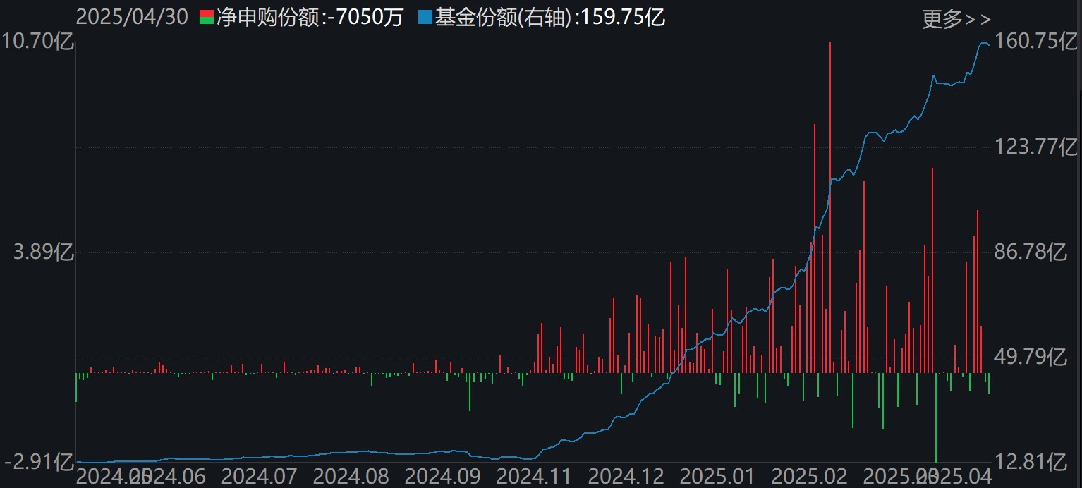 机器人ETF(562500)份额变化