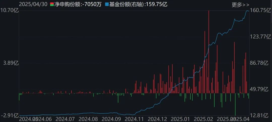 机器人ETF(562500)份额变化