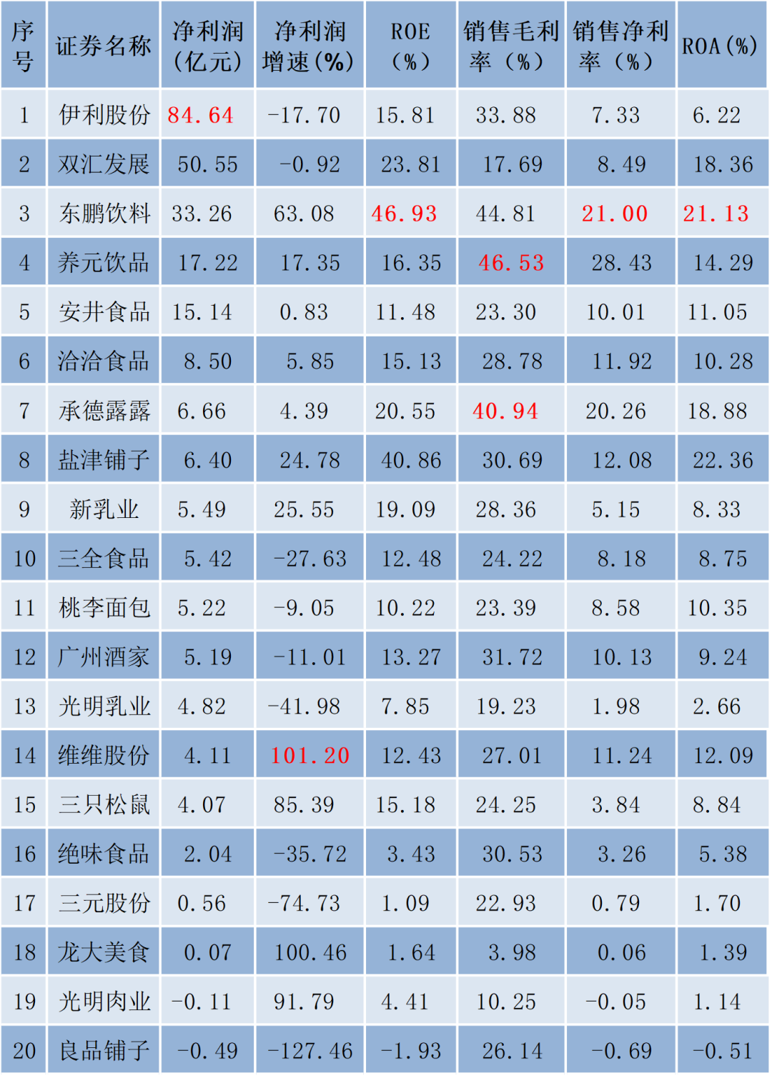 食品饮料行业A股上市企业利润前20企业财务数据