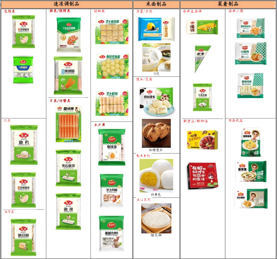 安井食品部分产品