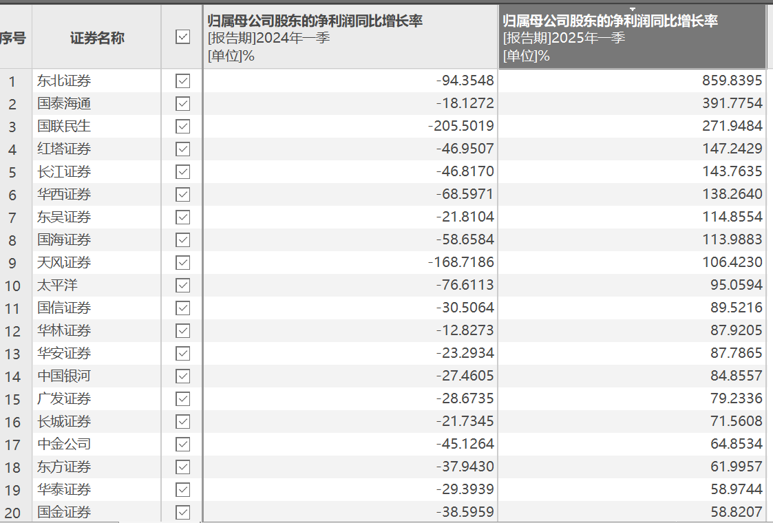 42家上市券商集体报喜!一季度38家净利润同比增长,这两大业务立功