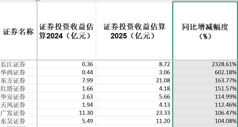 42家上市券商集体报喜!一季度38家净利润同比增长,这两大业务立功