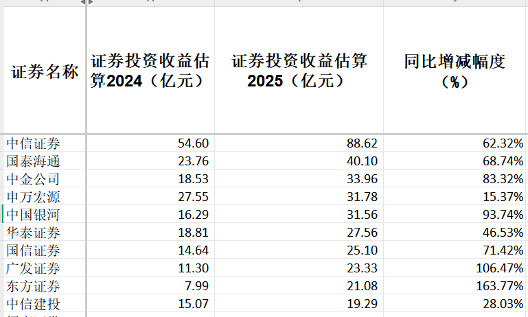 42家上市券商集体报喜!一季度38家净利润同比增长,这两大业务立功