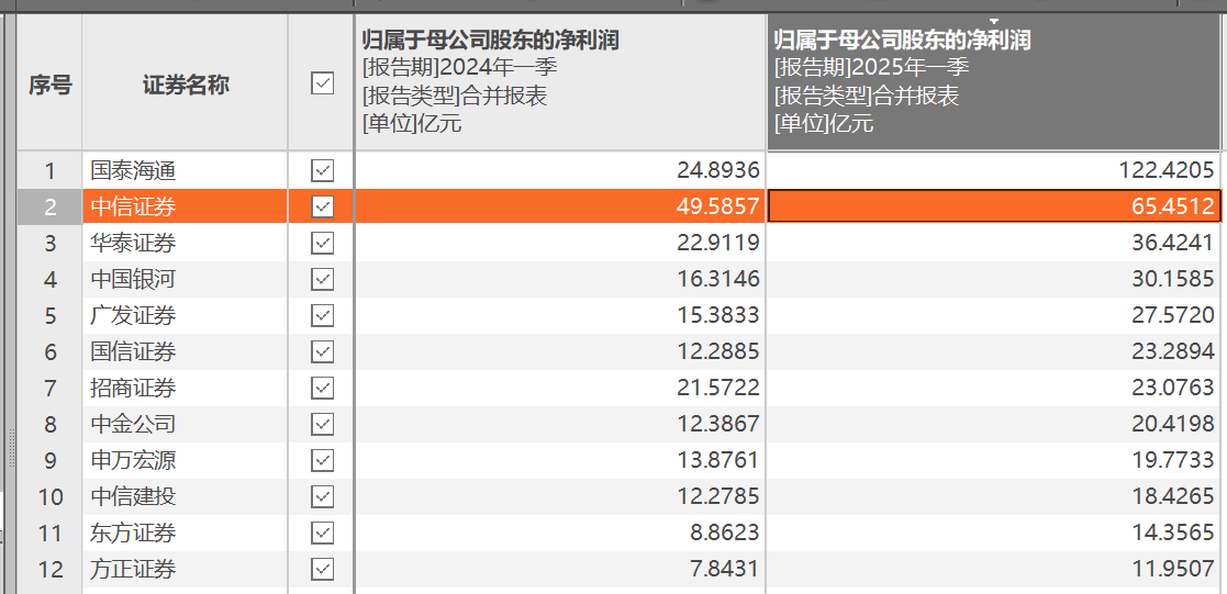 42家上市券商集体报喜!一季度38家净利润同比增长,这两大业务立功