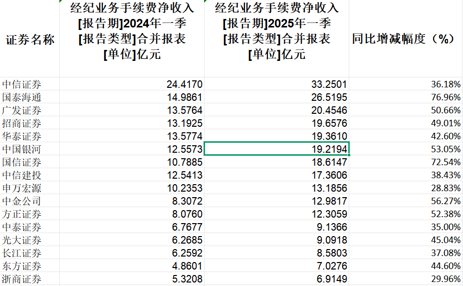 42家上市券商集体报喜!一季度38家净利润同比增长,这两大业务立功