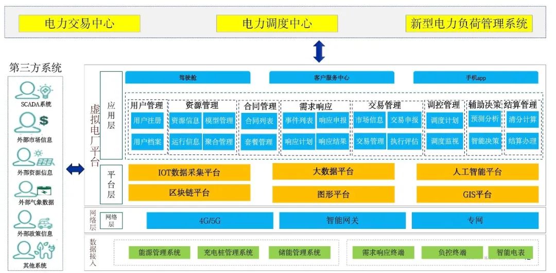 图:远光虚拟电厂运营管理平台