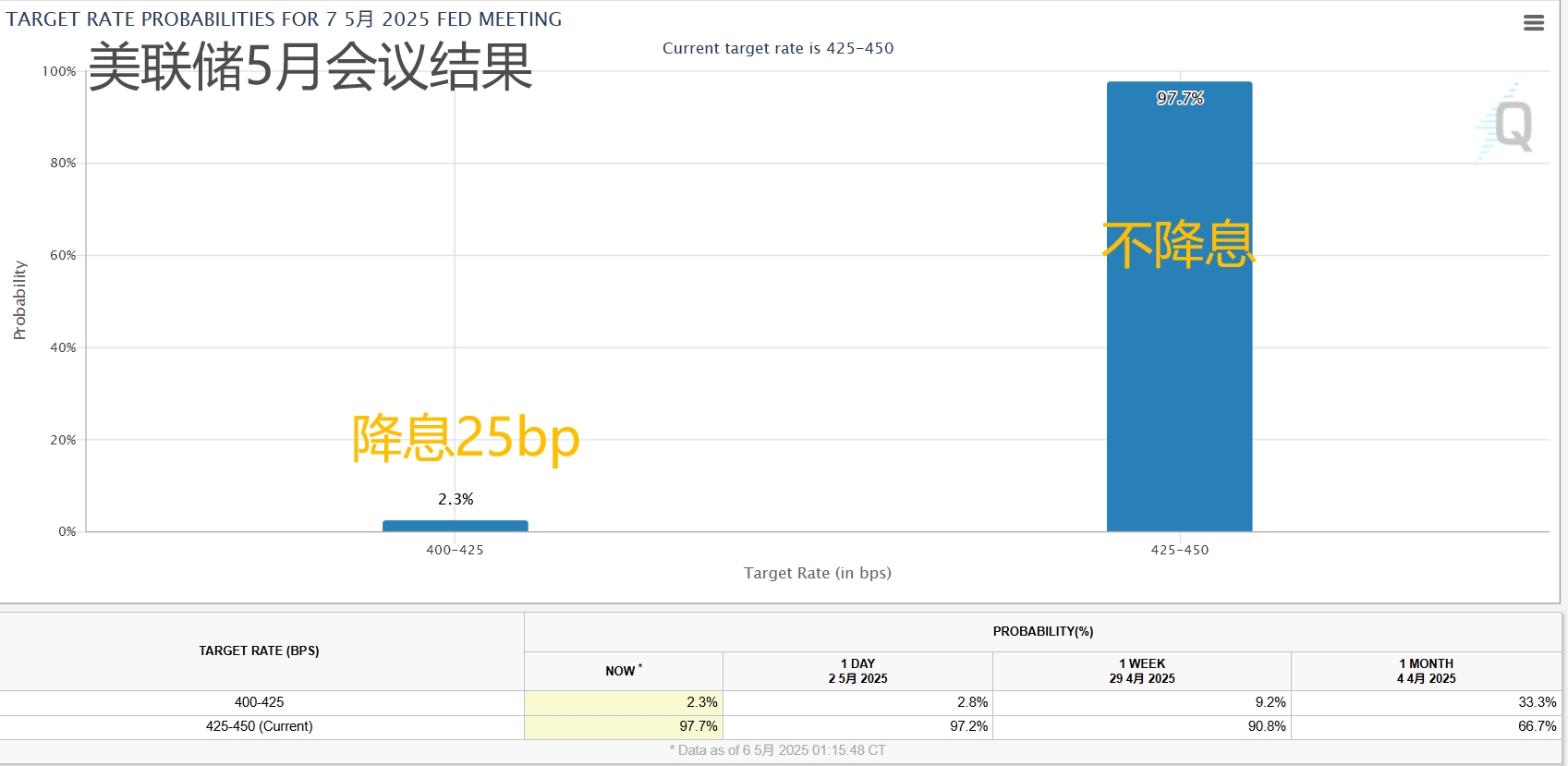 (市场定价预测本周不会出现降息,来源:CME FedWatch)