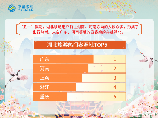 (湖北移动发布的《2025年“五一”大数据报告》)