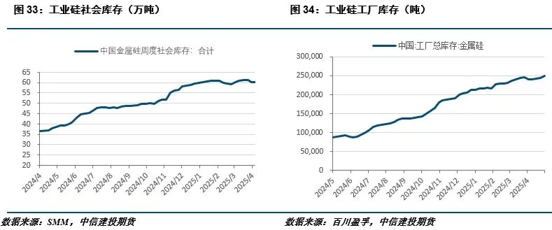 【建投有色】工业硅周报|供需暂无好转，盘面延续下行