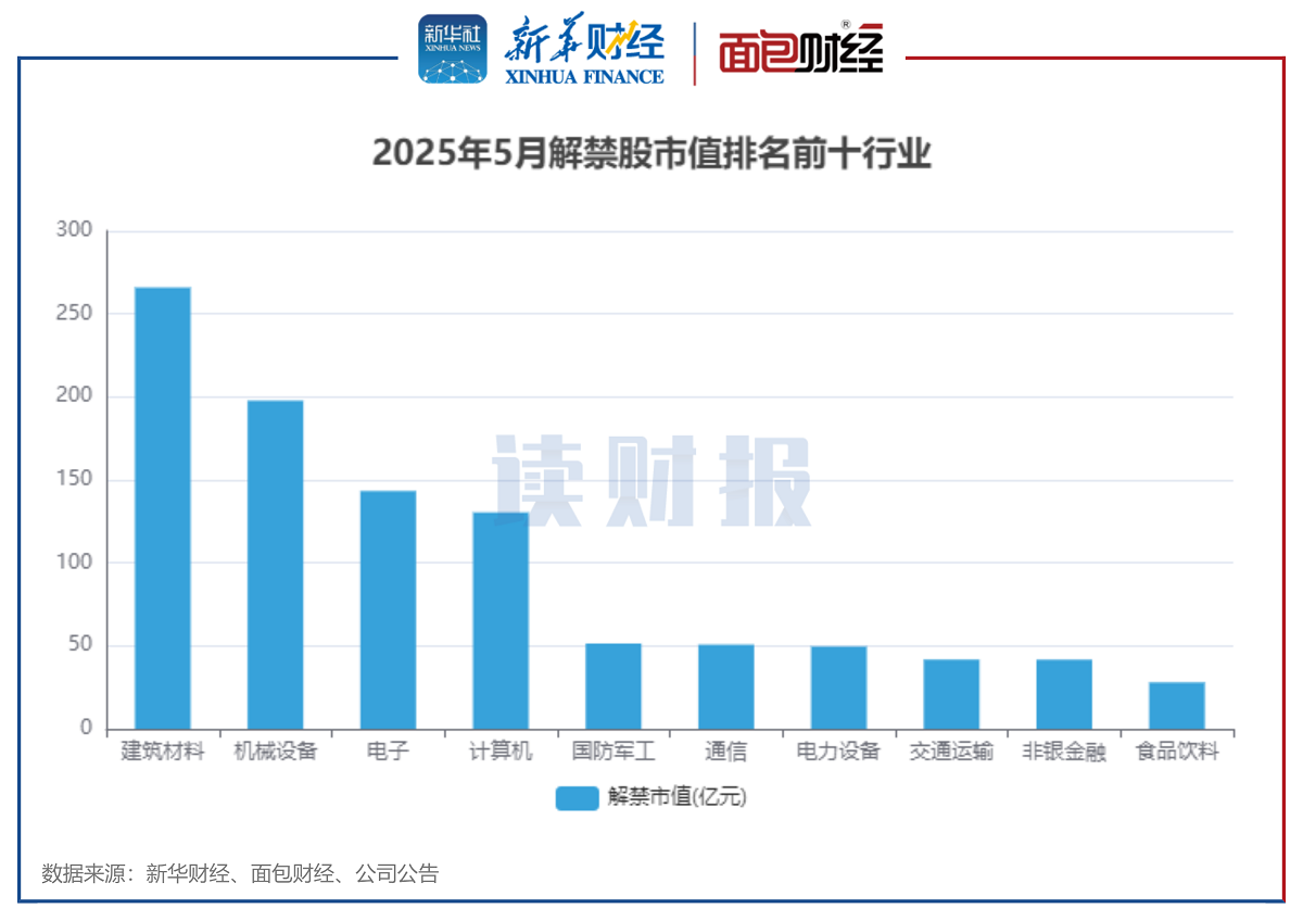 图3:2025年5月解禁股市值排名前十行业