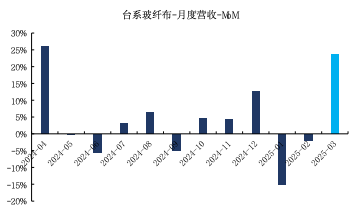 来源：Wind、国金证券研究所