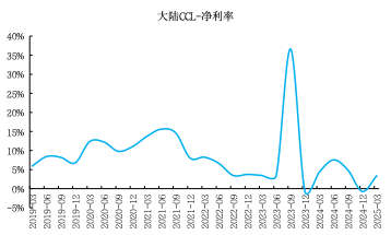 来源：Wind、国金证券研究所